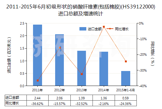 2011-2015年6月初級形狀的硝酸纖維素(包括棉膠)(HS39122000)進口總額及增速統(tǒng)計